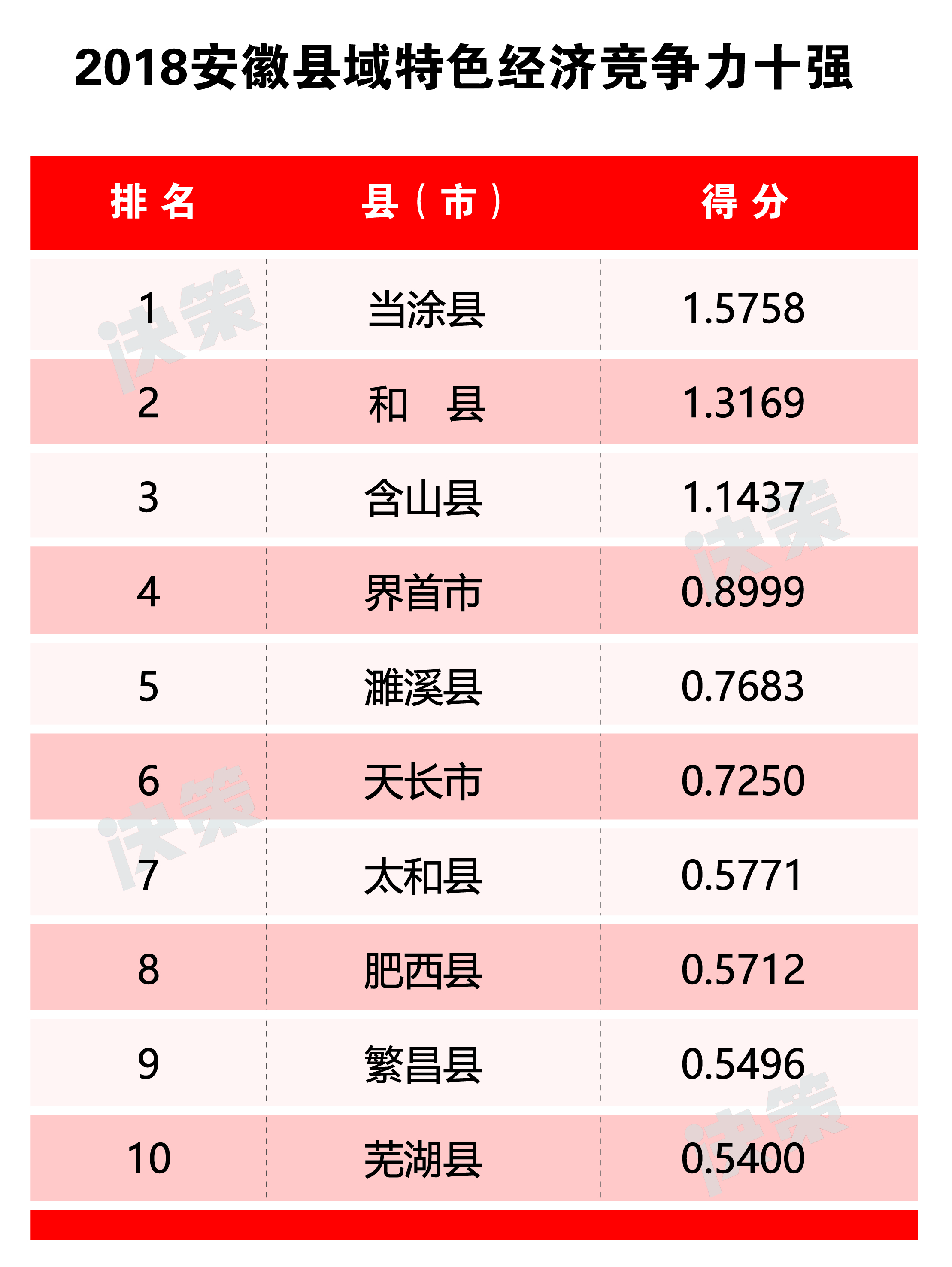 2018安徽縣域特色經濟競爭力十強.jpg