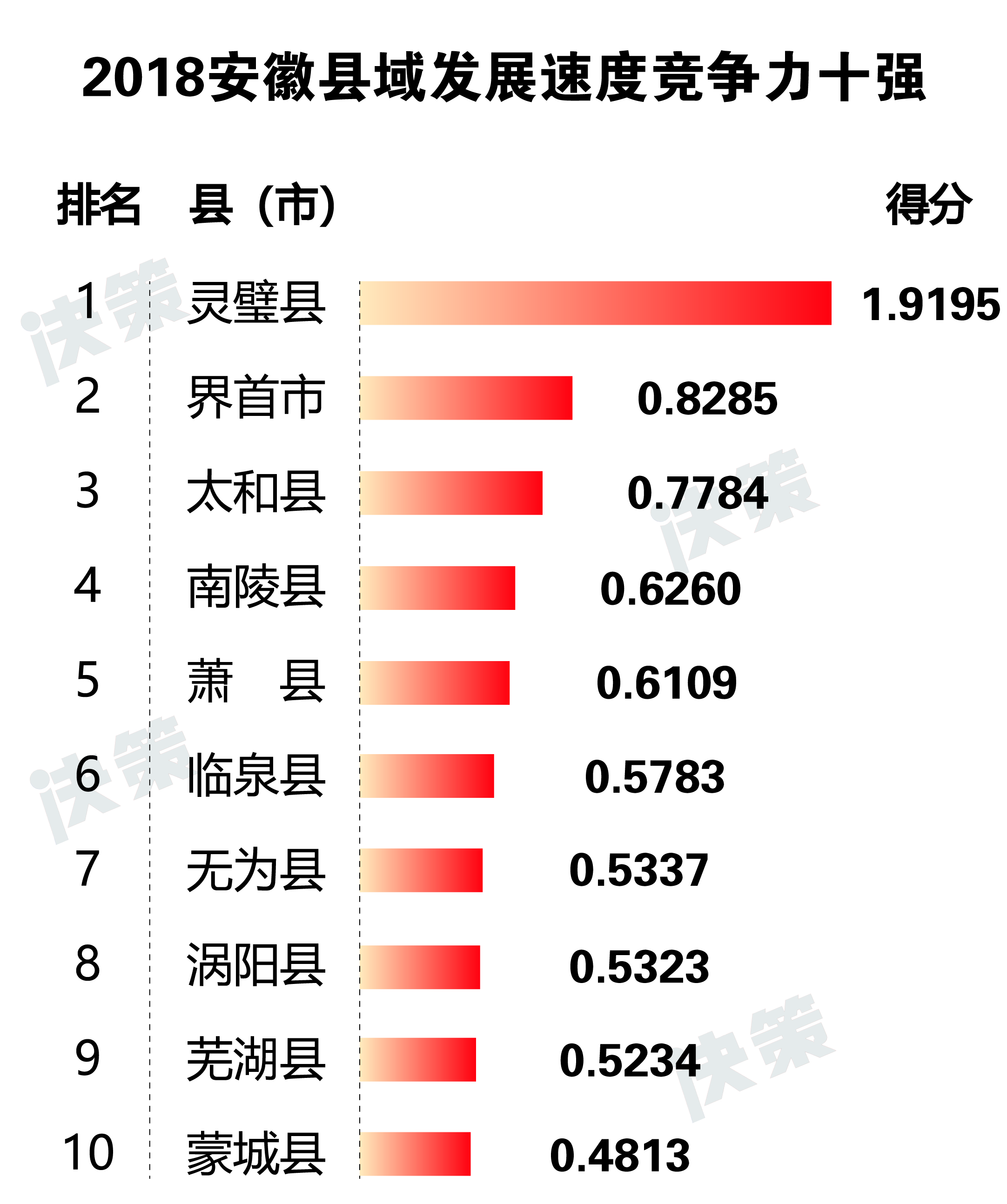 2018安徽縣域發展速度競爭力十強.jpg
