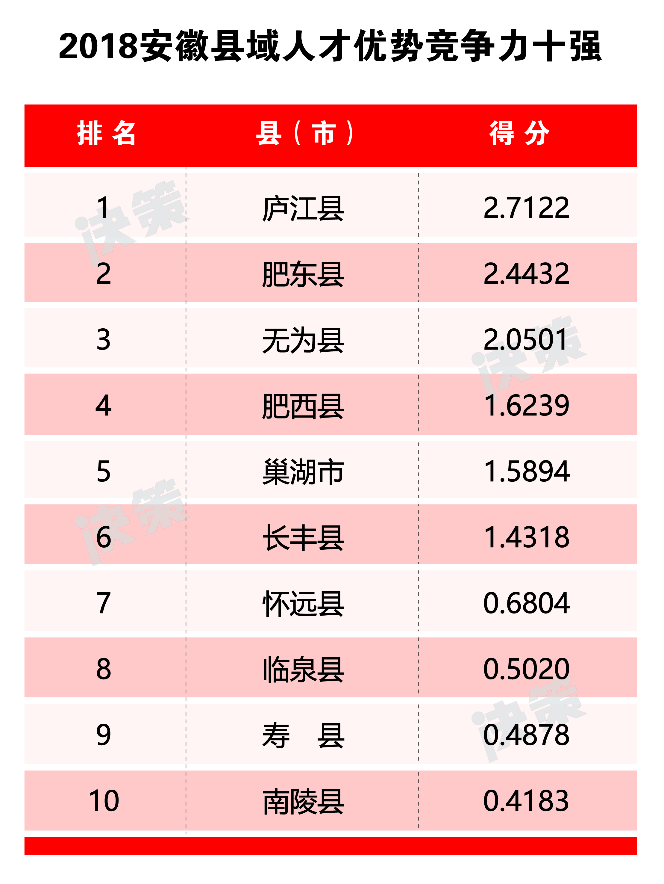 2018安徽縣域人才優勢競爭力十強.jpg