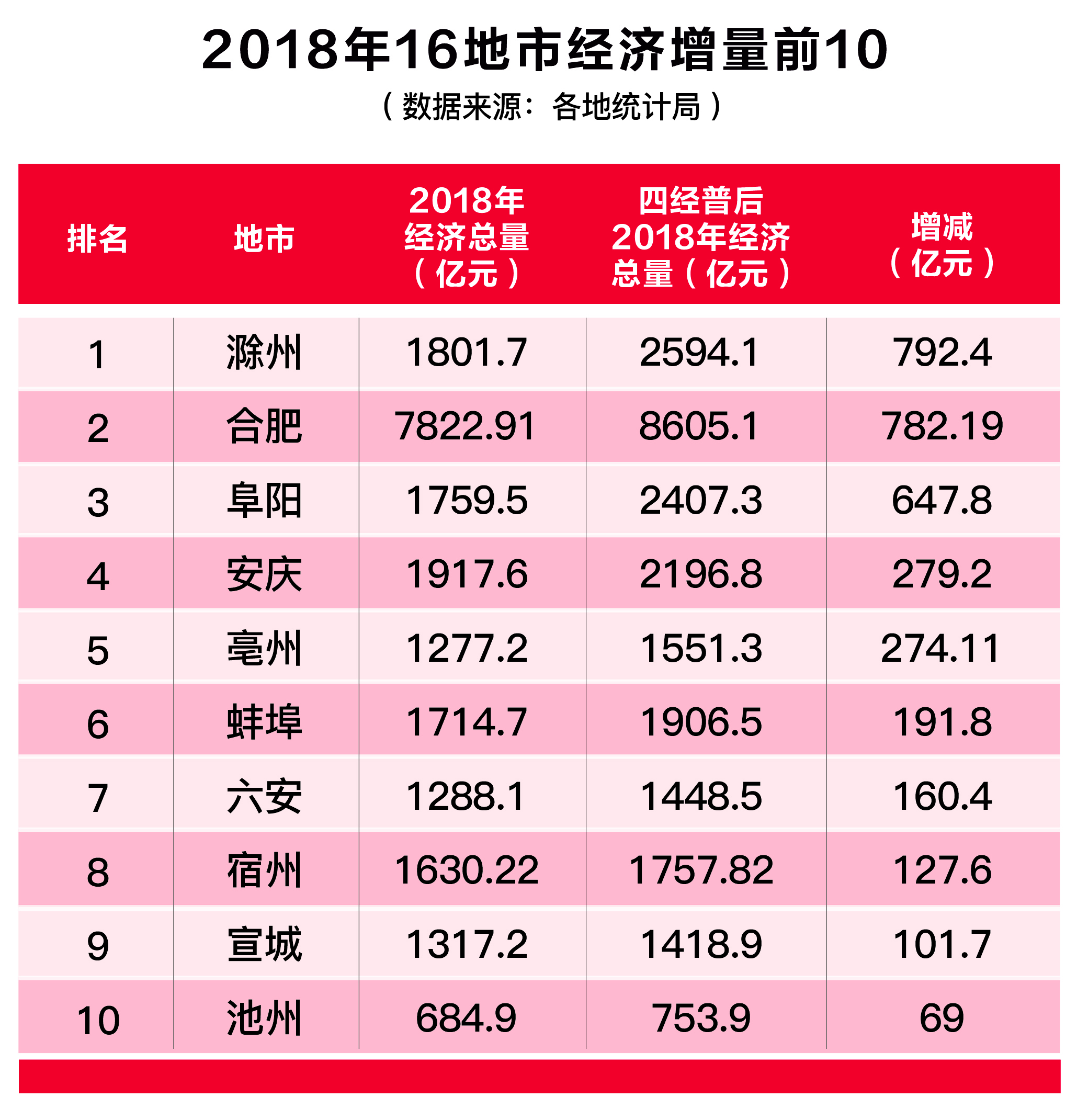 2018年16地市經濟增量前10.jpg